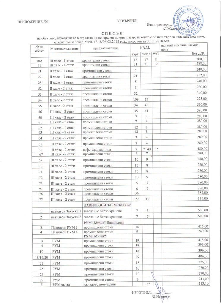 Търг от 30.11.2018 за обекти
